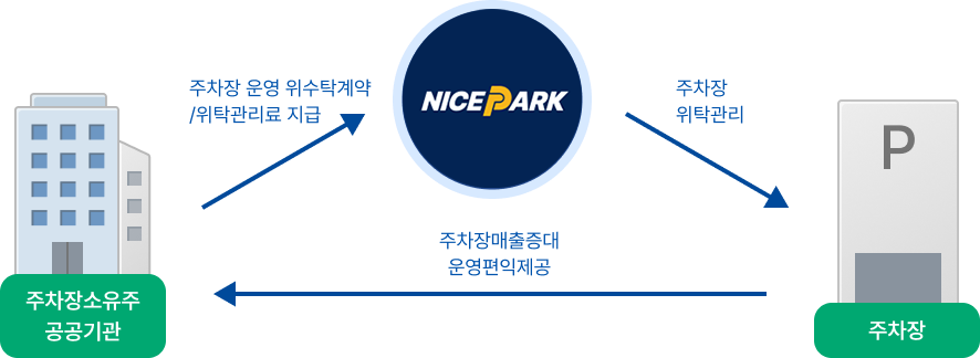 주차장소유주 및 공공기관에서 나이스파크에 주차장 운영 위수탁계약/위탁관리료를 지급하면 나이스파크는 주차장에 주차장을 위탁관리하며 주차장은 주차장소유주 공공기관에 주차장 매출 증대와 운영편익을 제공한다