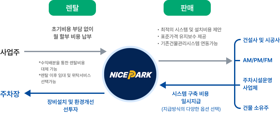 사업주는 나이스파크에 (렌탈)초기비용 부담 없이 월 할부 비용 납부하면 수익배분을 통한 렌탈비용 대체 가능하며 렌탈 이후 임대 및 위탁서비스 선택가능하며 나이스파크는 주차장에 장비설치 및 환경개선 선투자를 한다. 나이스파크는 건설사 및 시공사, AM/PM/FM, 주차시설운영 사업체, 건물 소유주에 (판매)최적의 시스템 및 설치비용 제안과 표준가격 유지보수 제공과 기존건물관리시스템 연동이 가능하며 건설사 및 시공사, AM/PM/FM, 주차시설운영 사업체, 건물 소유주는 나이스파크에 시스템 구축 비용 일시지급(지급방식의 다양한 옵션 선택)한다